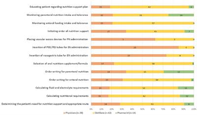 Exploring the practice of nutritional support during hospitalization across physicians, dietitians, and pharmacists based in Saudi Arabia